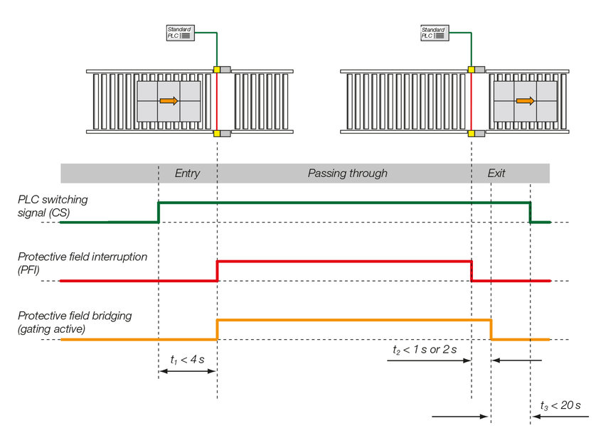 Muting reinvented - Smart Process Gating